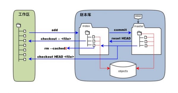 Git从入门到精通，Git命令大全