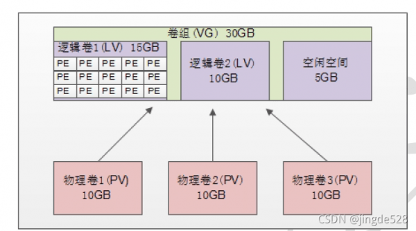 Linux创建逻辑卷，合并多块数据盘。