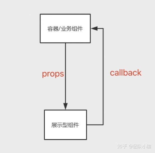 Vue组件设计学习笔记，持续记录