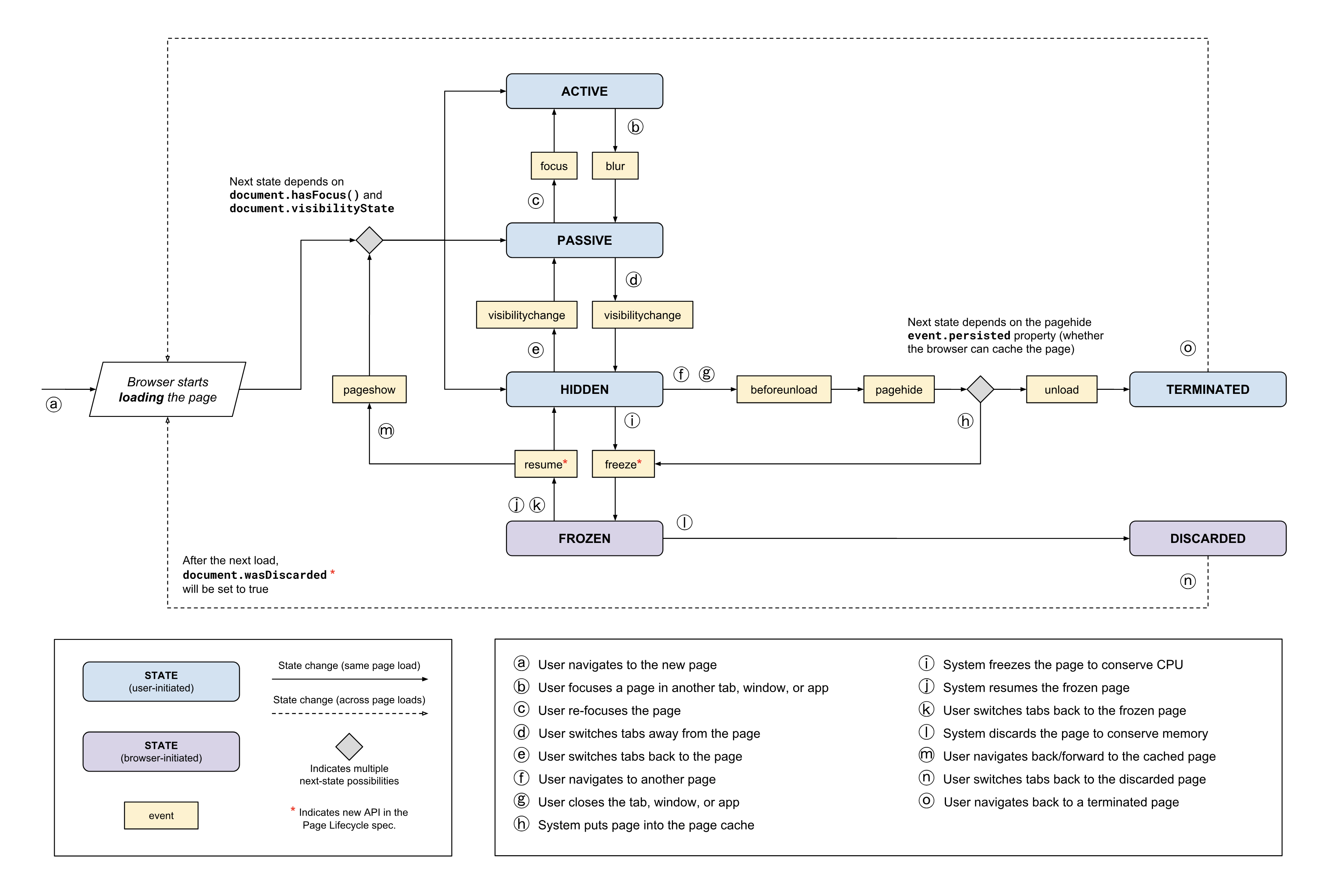 重新理解：什么是页面生命周期API？