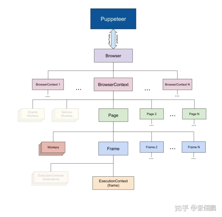 Node Puppeteer 该如何使用？相关知识点总结