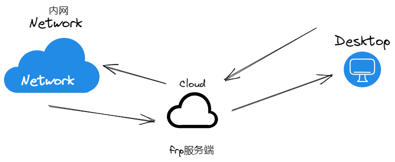 frp搭建内网穿透、TCP/UDP代理、http/https代理、scoks5代理