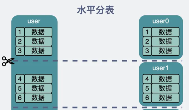 数据库原理学习笔记，Mysql join到底该不该用？Mysql分库分表相关知识点。