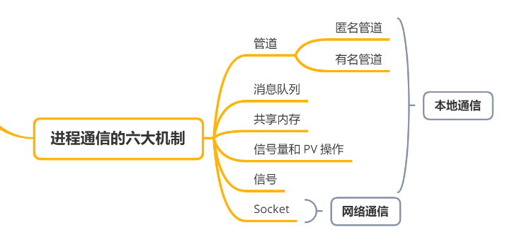 《操作系统原理》学习笔记，多进程和多线程的优缺点？IPC进程间通信的方式？