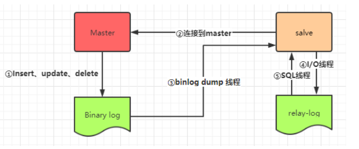 《数据库原理》学习笔记，Mysql join到底该不该用？Mysql外键到底该不该用？Mysql分库分表相关知识点。