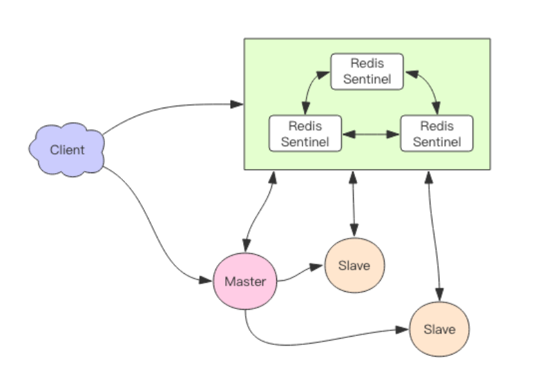 PHP安装、使用Redis，学习笔记。