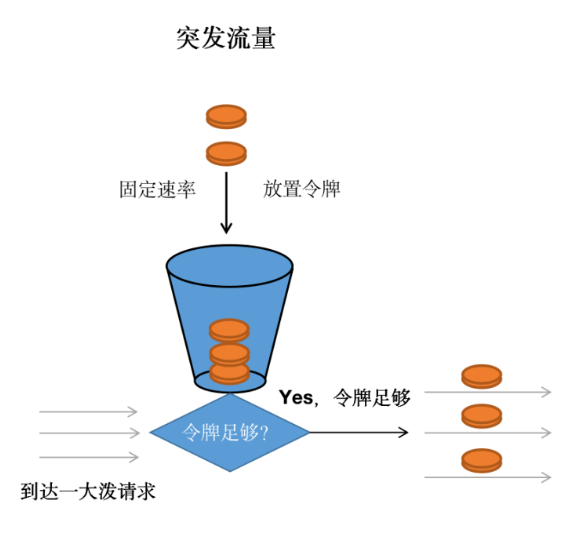 【转】流量控制算法——什么是漏桶算法和令牌桶算法？