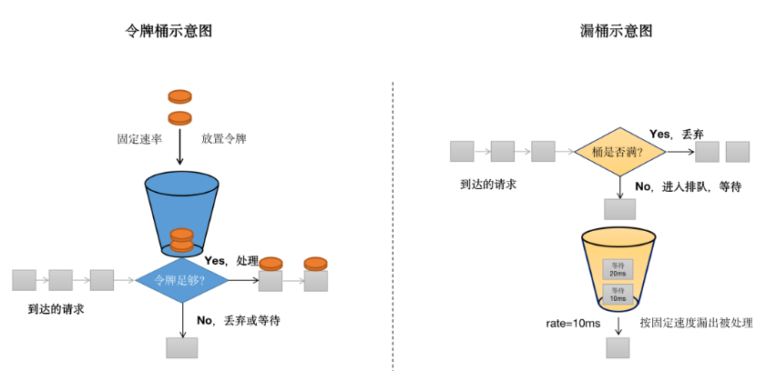 【转】流量控制算法——什么是漏桶算法和令牌桶算法？